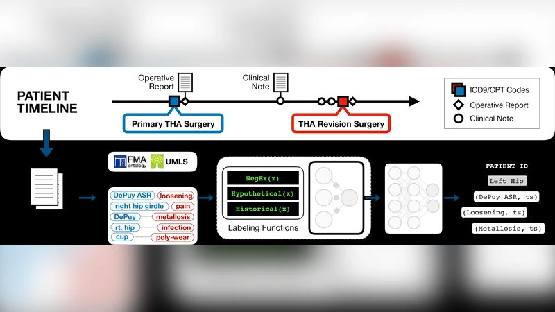 Medical device surveillance with electronic health records