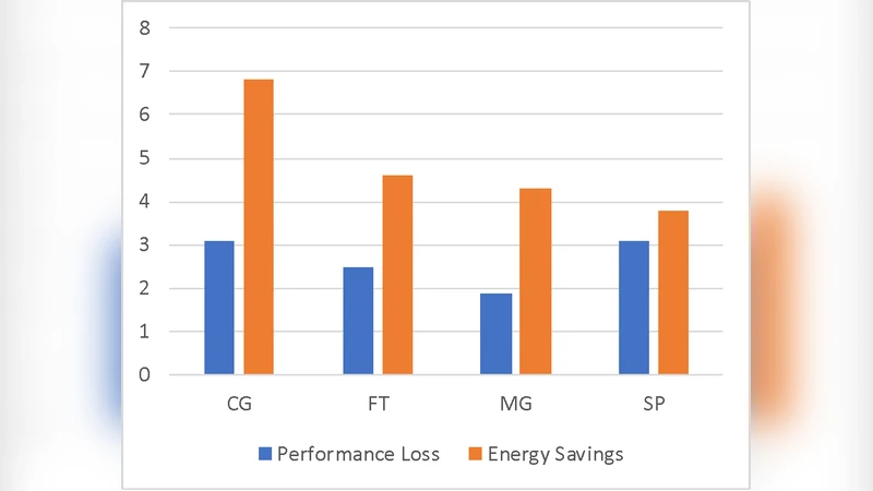 Energy Saving Strategy Based on Profiling