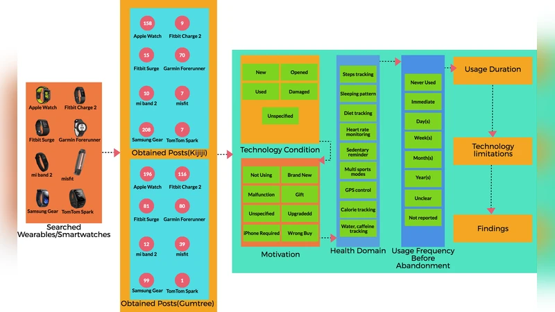 Beyond Technical Motives: Perceived User Behavior in Abandoning Wearable   Health & Wellness Trackers