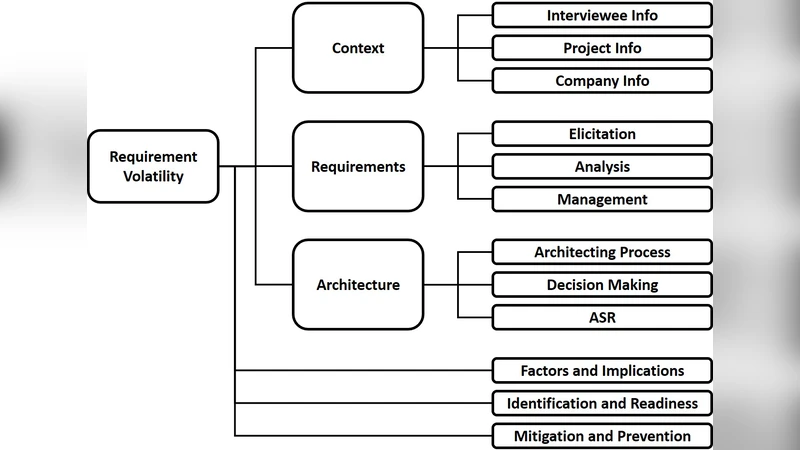 Impact of requirements volatility on software architecture: How do   software teams keep up with ever-changing requirements?