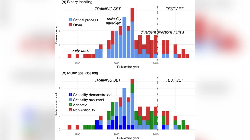 Text Classification of the Precursory Accelerating Seismicity Corpus:   Inference on some Theoretical Trends in Earthquake Predictability Research   from 1988 to 2018