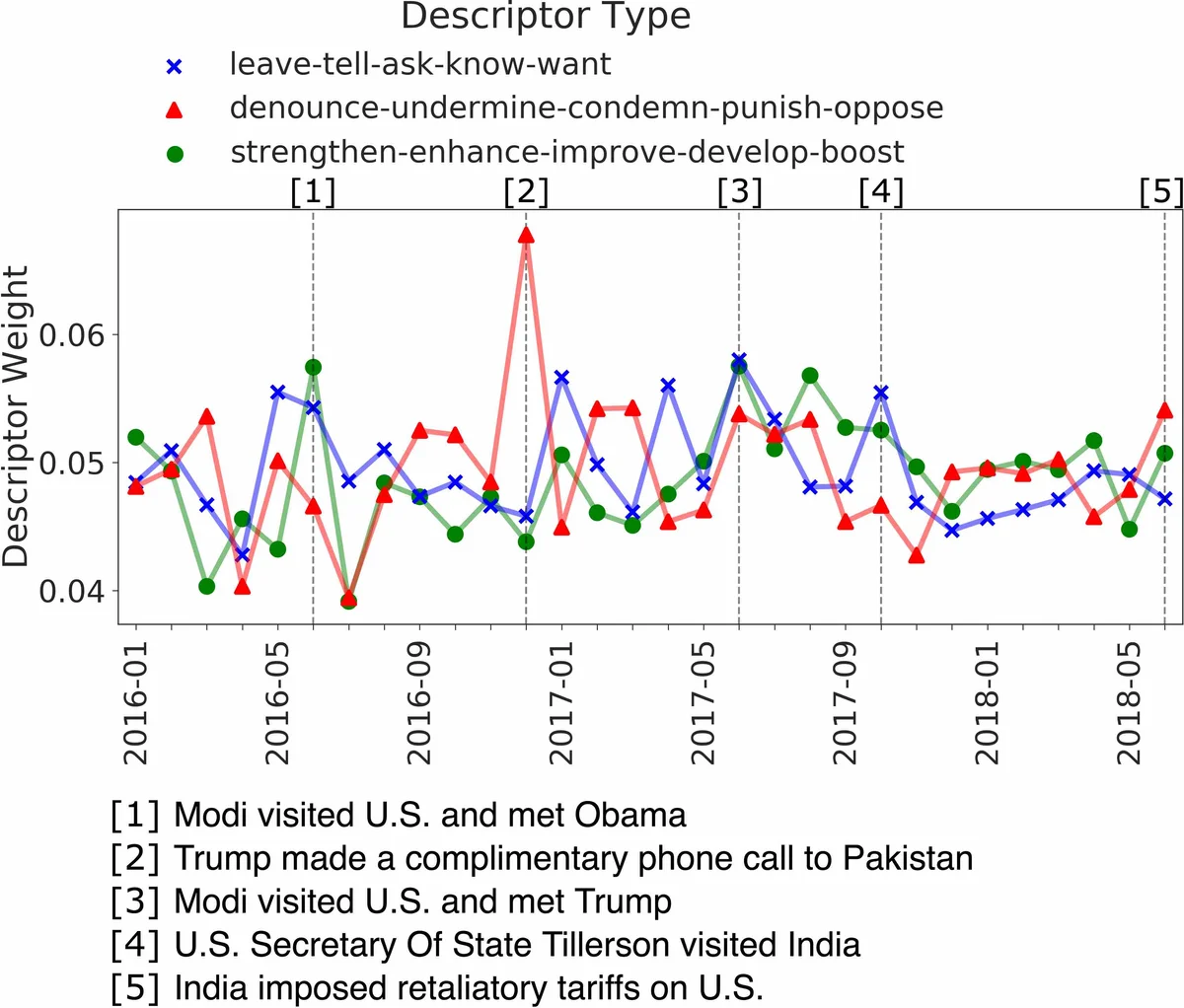 No Permanent Friends or Enemies: Tracking Relationships between Nations   from News