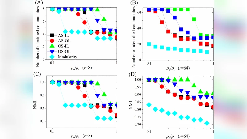 Identifying multi-scale communities in networks by asymptotic surprise