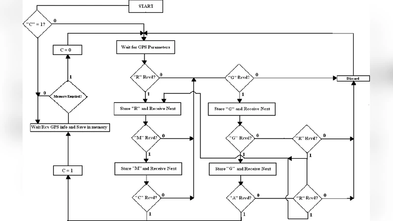 GPS-Based Vehicle Tracking System-on-Chip