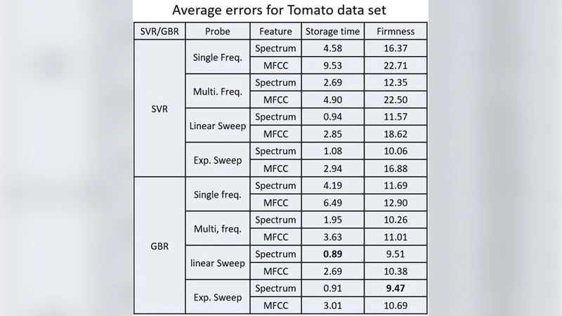 Acoustic Probing for Estimating the Storage Time and Firmness of   Tomatoes and Mandarin Oranges