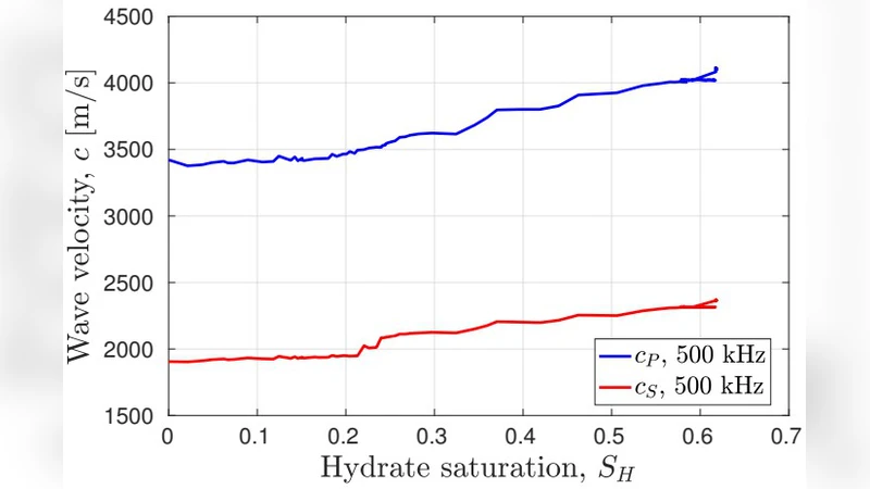 Elastic wave velocities under methane hydrate growth in Bentheim   sandstones