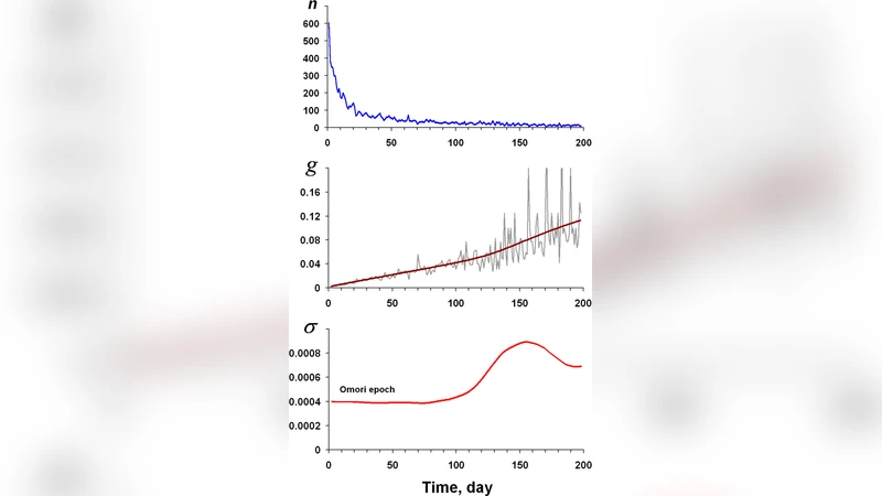 The search for empirical formulae for the aftershocks descriptions of a   strong earthquake