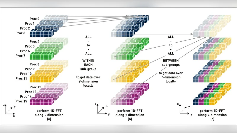 P3DFFT: a framework for parallel computations of Fourier transforms in   three dimensions