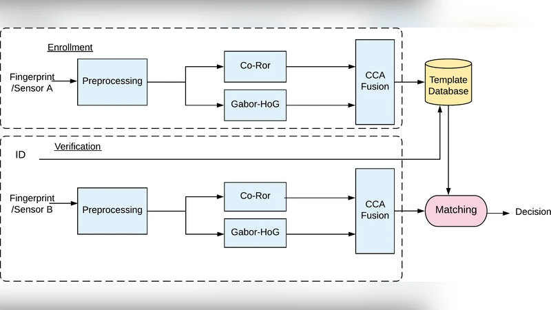 Alignment-Free Cross-Sensor Fingerprint Matching based on the   Co-Occurrence of Ridge Orientations and Gabor-HoG Descriptor