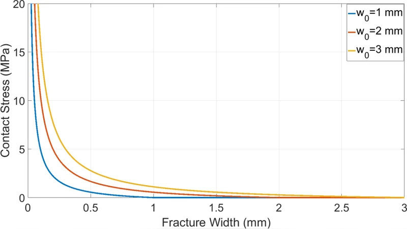 Estimating Un-propped Fracture Conductivity and Fracture Compliance from   Diagnostic Fracture Injection Tests