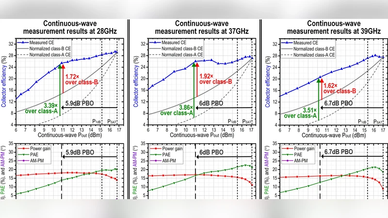A 28/37/39GHz Multiband Linear Doherty Power Amplifier in Silicon for 5G   Applications