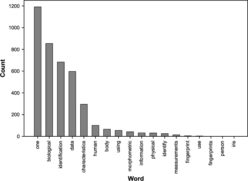 The Language of Biometrics: Analysing Public Perceptions