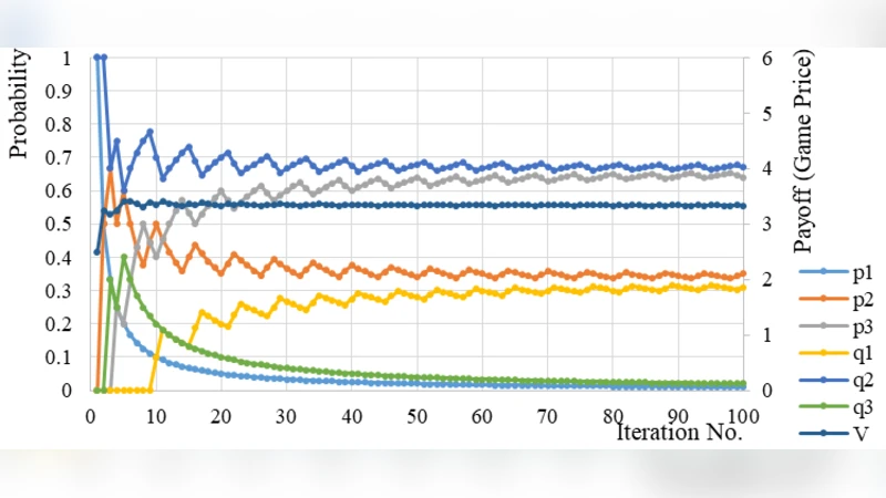 Limited Resource Optimal Distribution Algorithm Based on Game Iteration   Method
