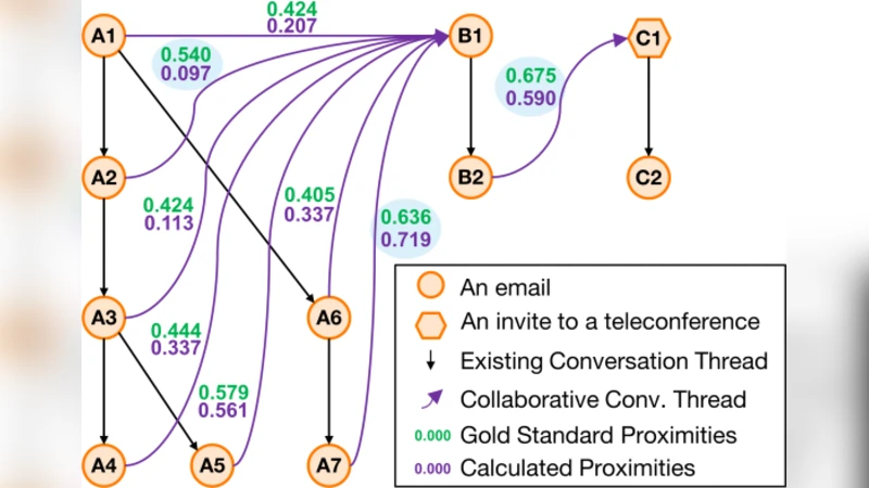 A Method to Discover Digital Collaborative Conversations in Business   Collaborations