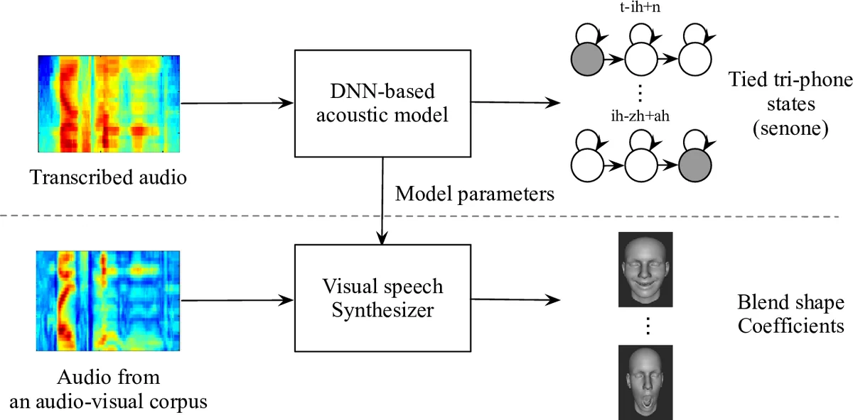 Speaker-Independent Speech-Driven Visual Speech Synthesis using   Domain-Adapted Acoustic Models