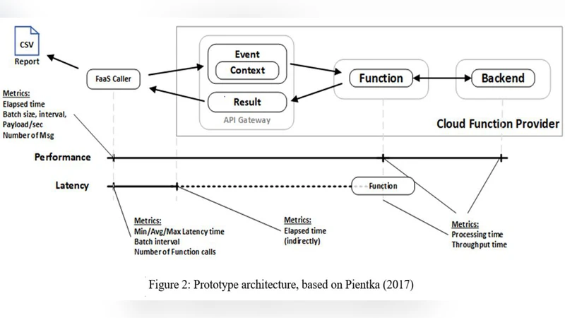 Towards a Security-Aware Benchmarking Framework for   Function-as-a-Service