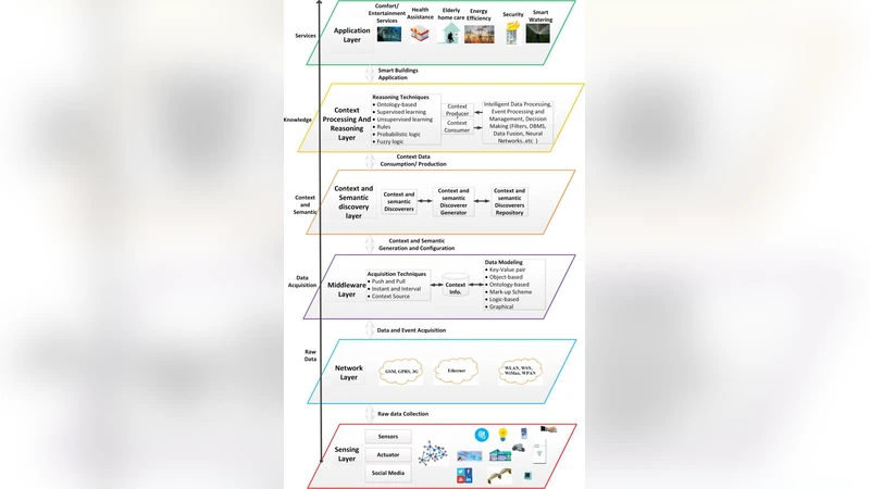 Leveraging Machine Learning and Big Data for Smart Buildings: A   Comprehensive Survey
