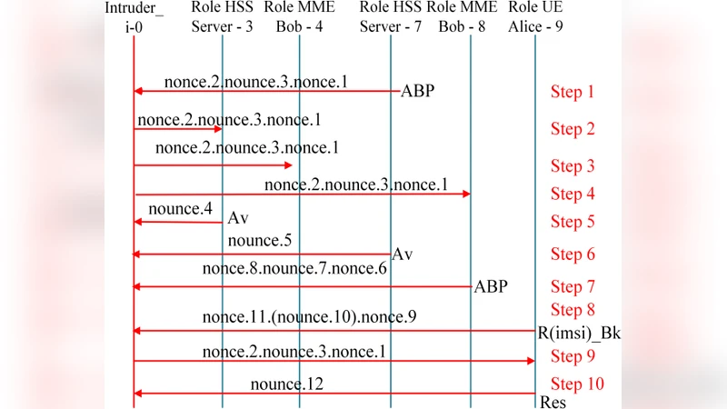 A Console GRID LA Console GRID Leveraged Authentication and Key   Agreement Mechanism for LTE/SAE
