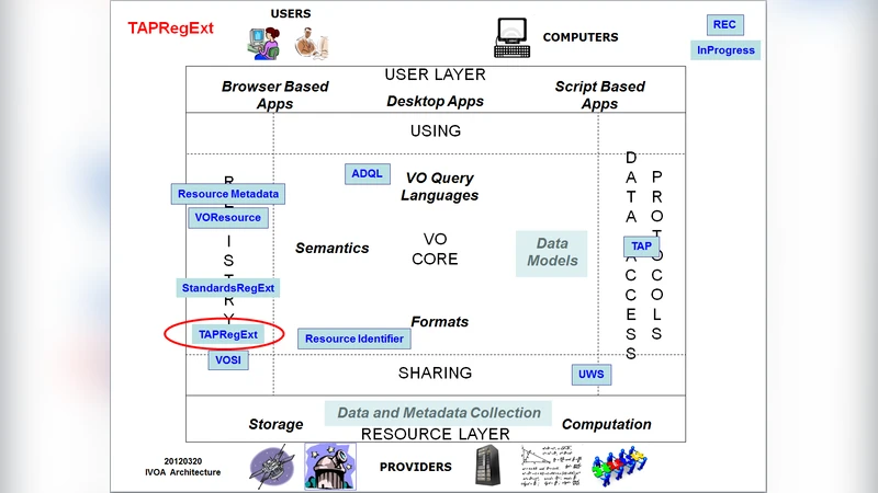 IVOA Recommendation: TAPRegExt: a VOResource Schema Extension for   Describing TAP Services