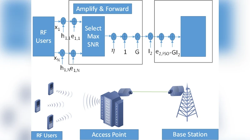 Performance of a Relay-Assisted Hybrid FSO/RF Communication System