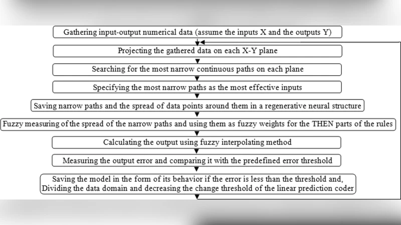 Extended Active Learning Method
