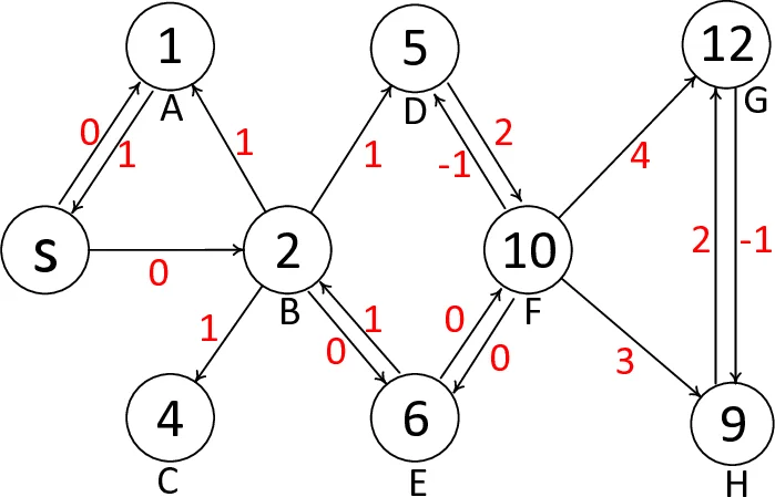 Diffusion and Auction on Graphs
