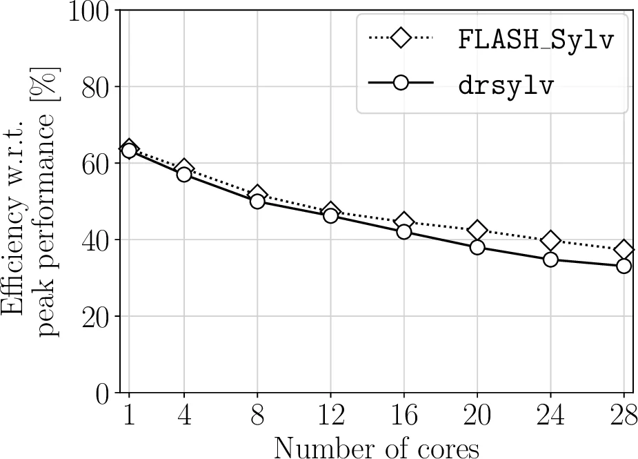 Robust Task-Parallel Solution of the Triangular Sylvester Equation