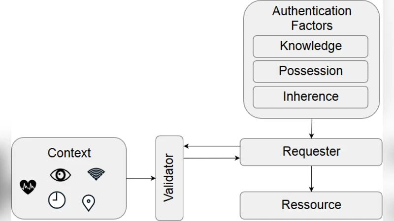 Putting Things in Context: Securing Industrial Authentication with   Context Information