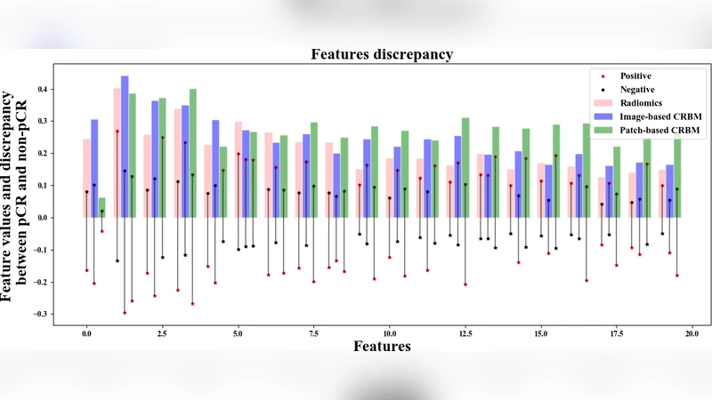 Convolutional Restricted Boltzmann Machine Based-Radiomics for   Prediction of Pathological Complete Response to Neoadjuvant Chemotherapy in   Breast Cancer