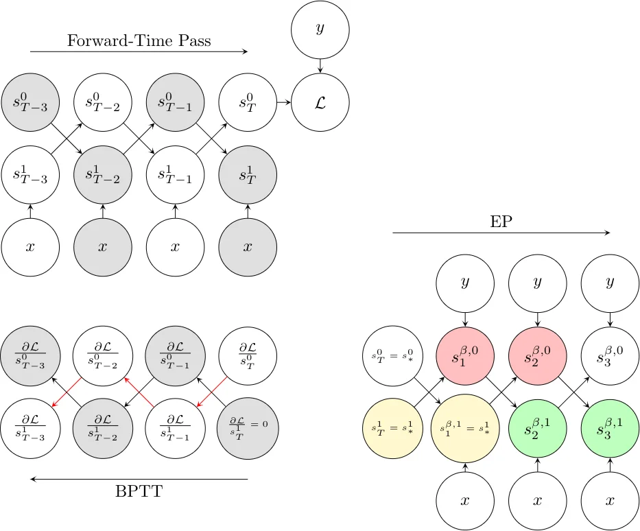 Updates of Equilibrium Prop Match Gradients of Backprop Through Time in   an RNN with Static Input