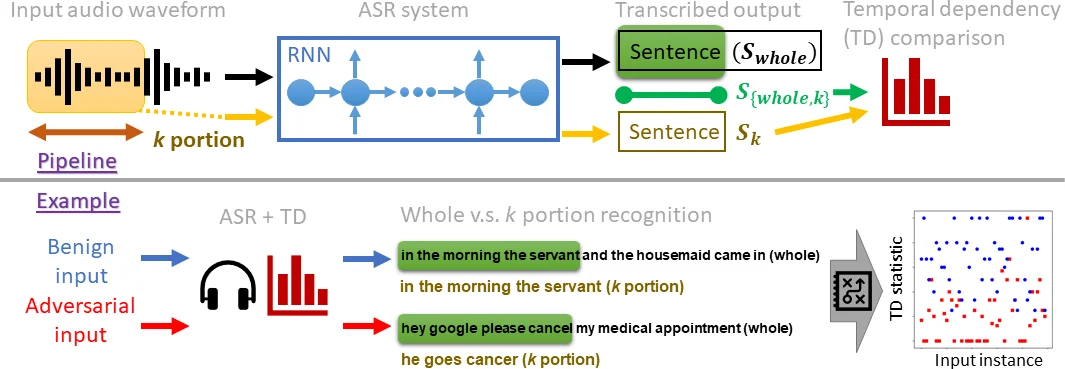Characterizing Audio Adversarial Examples Using Temporal Dependency