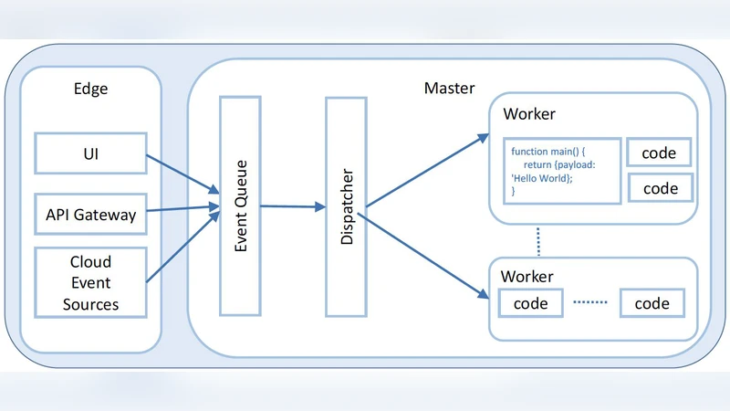 The server is dead, long live the server: Rise of Serverless Computing,   Overview of Current State and Future Trends in Research and Industry
