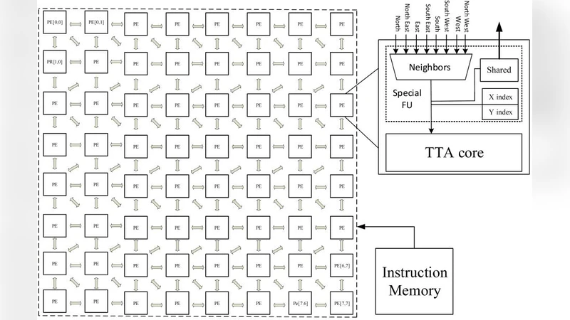 Transport Triggered Array Processor for Vision Applications