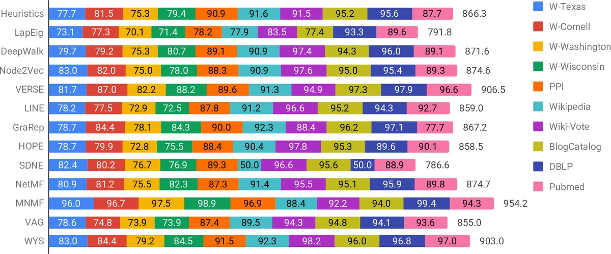 Network Representation Learning: Consolidation and Renewed Bearing