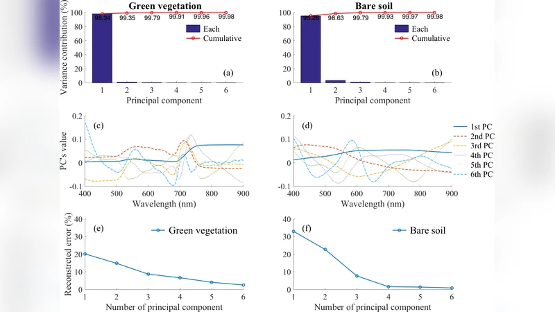 Study on the spectral reconstruction of typical surface types based on   spectral library and principal component analysis