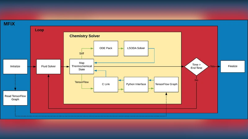 The Stabilized Explicit Variable-Load Solver with Machine Learning   Acceleration for the Rapid Solution of Stiff Chemical Kinetics