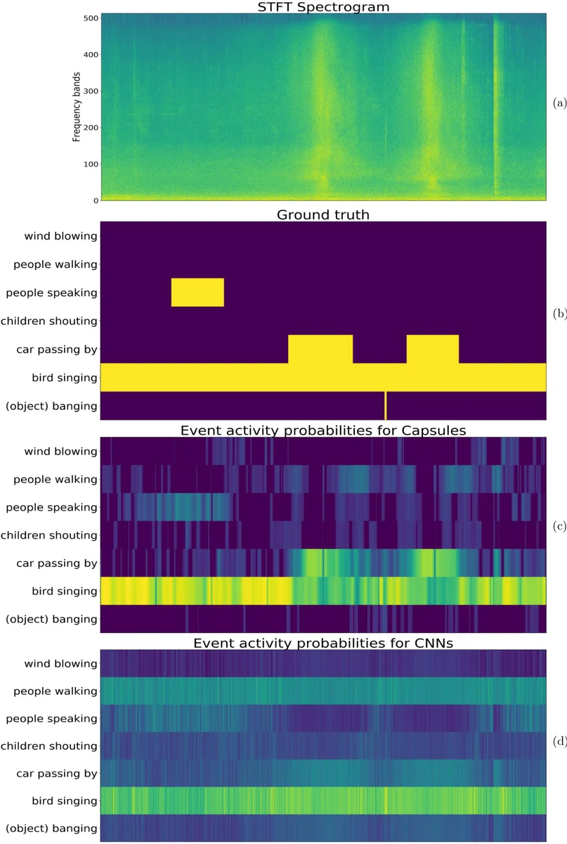 Polyphonic Sound Event Detection by using Capsule Neural Networks