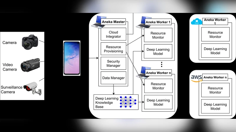 EdgeLens: Deep Learning based Object Detection in Integrated IoT, Fog   and Cloud Computing Environments