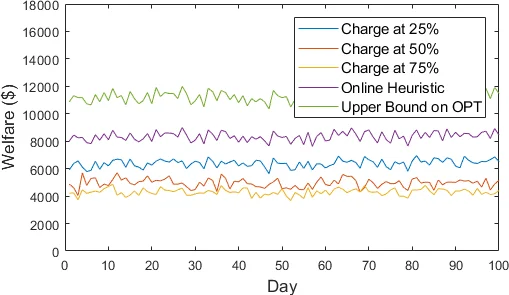 Online Charge Scheduling for Electric Vehicles in Autonomous Mobility on   Demand Fleets
