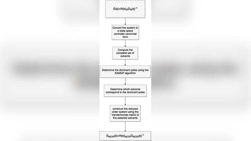 Solvents based model reduction of linear systems
