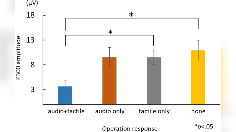 Quantitative evaluation of sense of discrepancy to operation response   using event-related potential
