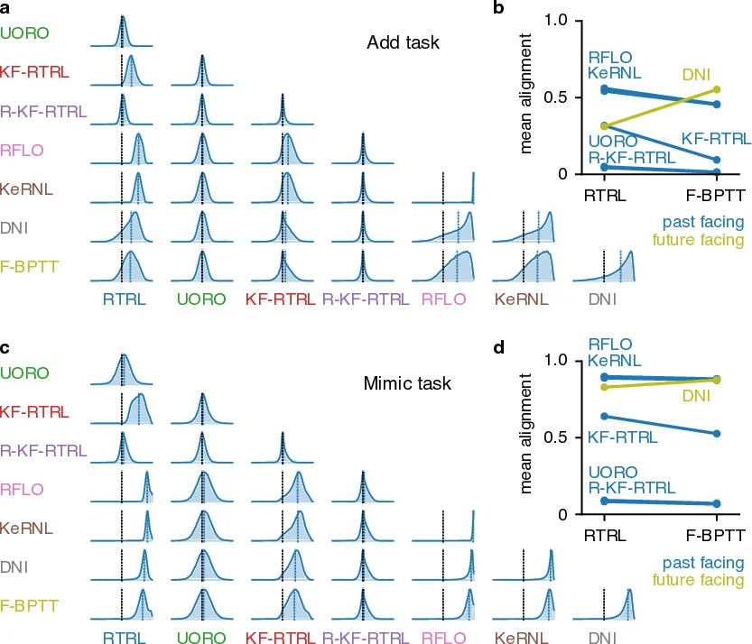 A Unified Framework of Online Learning Algorithms for Training Recurrent   Neural Networks