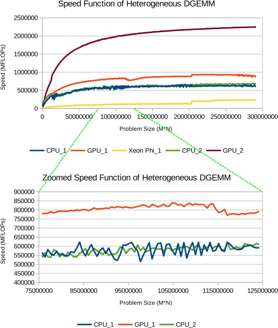 Bi-objective Optimisation of Data-parallel Applications on Heterogeneous   Platforms for Performance and Energy via Workload Distribution