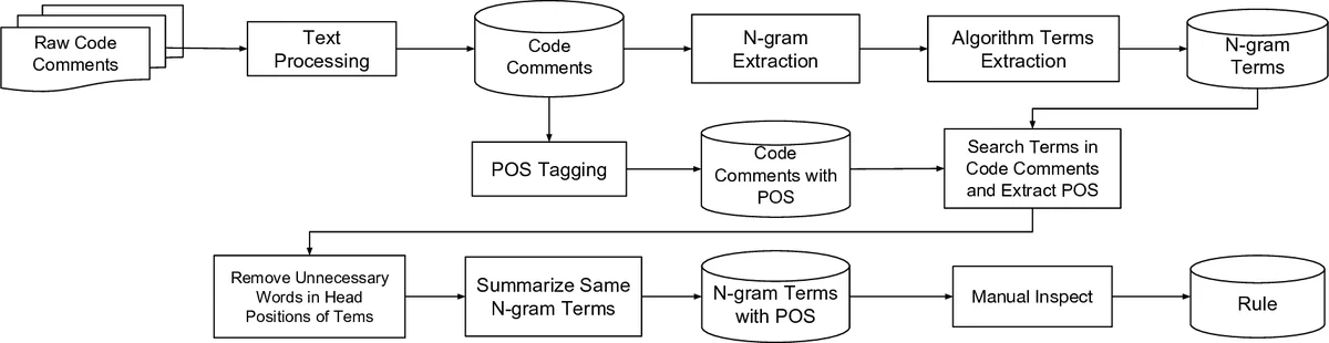 Identifying Algorithm Names in Code Comments
