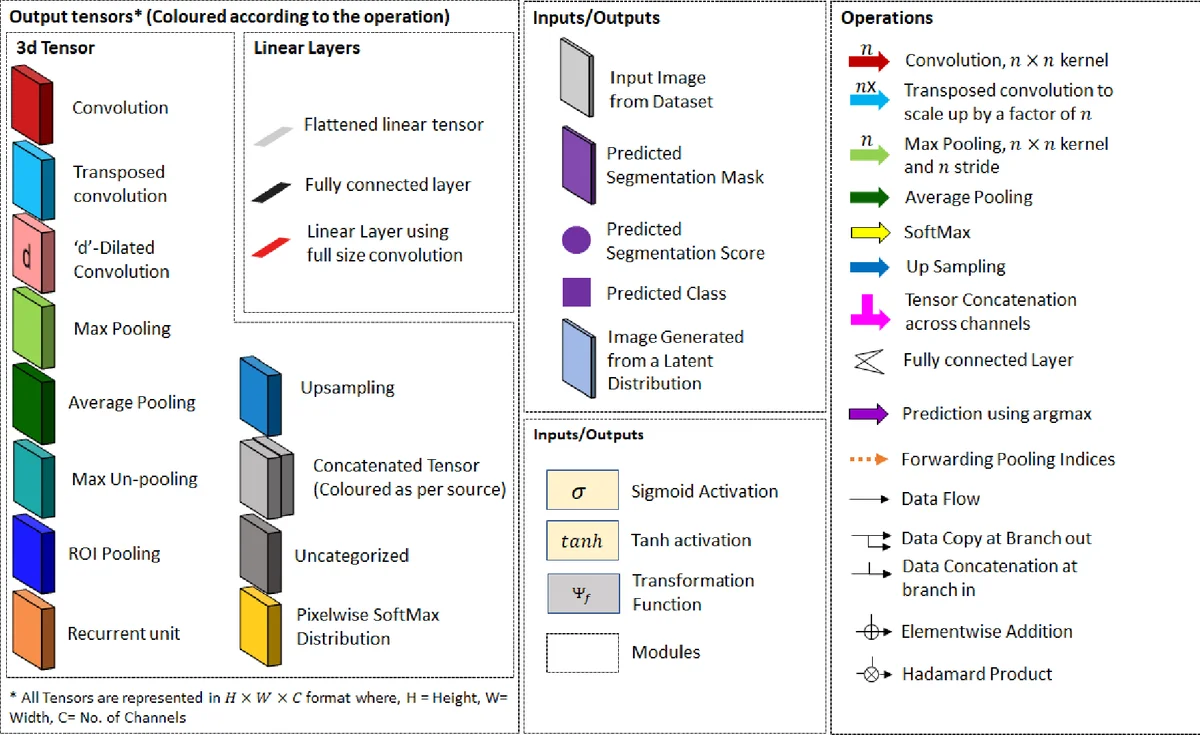 Understanding Deep Learning Techniques for Image Segmentation