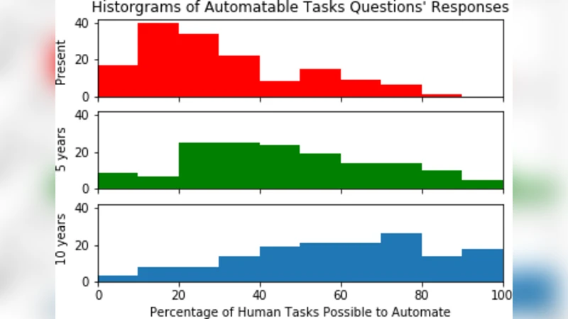 Forecasting Transformative AI: An Expert Survey