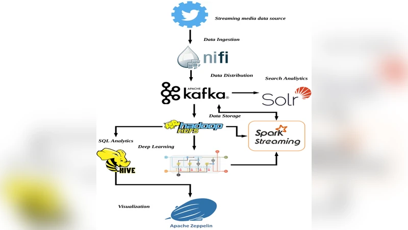 A Scalable Framework for Multilevel Streaming Data Analytics using Deep   Learning
