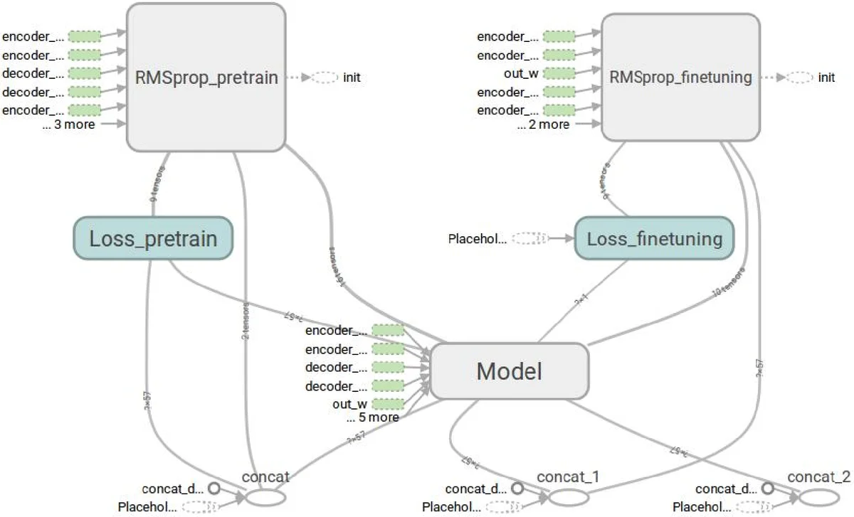 Short-term Electric Load Forecasting Using TensorFlow and Deep   Auto-Encoders