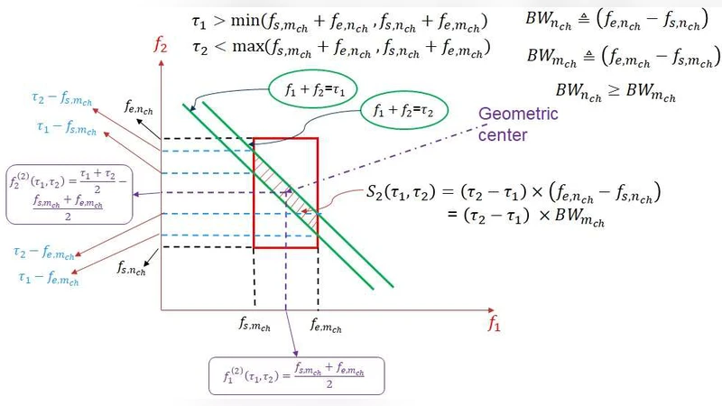 A GN-model closed-form formula considering coherency terms in the Link   function and covering all possible islands in 2-D GN integration