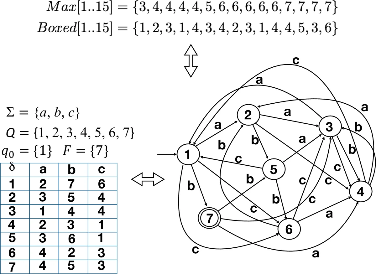 Succinct Representation for (Non)Deterministic Finite Automata